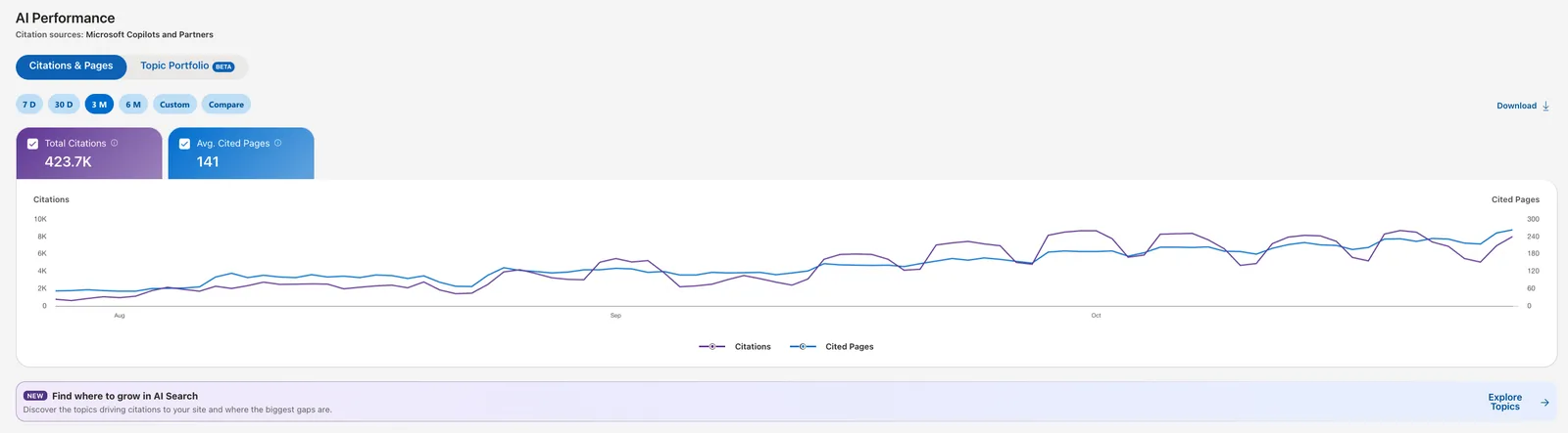 Ahrefs AI Performance report showing 423.7K Copilot citations and 141 average cited pages