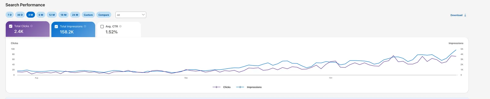 Ahrefs search performance report: 2.4K clicks and 158.2K impressions over 3 months