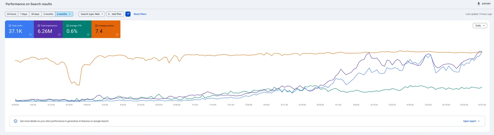 Google Search Console performance report: 37.1K clicks, 6.26M impressions, average position 7.4